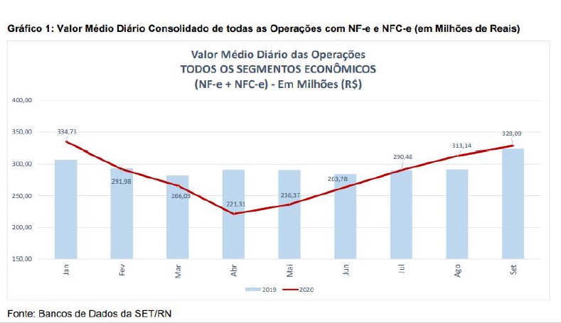 Imagem da notícia Arrecadação de ICMS sobe e receitas próprias aumentam 15% em setembro