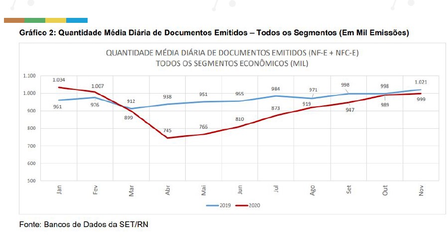 Imagem da notícia Arrecadação própria do RN registra crescimento de 20% em novembro