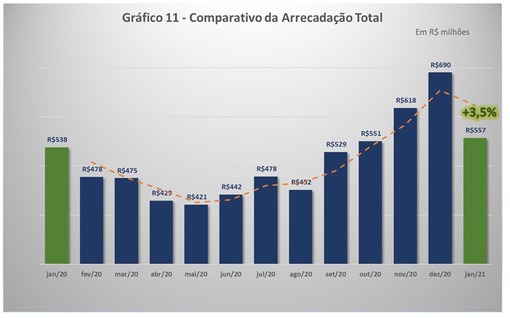 Imagem da notícia Rio Grande do Norte arrecada R$ 6,2 bilhões em receitas próprias durante 2020