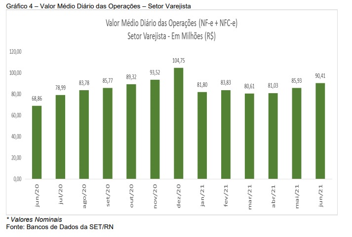 Imagem da notícia Varejo tem segunda alta consecutiva em junho e sobe 5,2% nas vendas diárias
