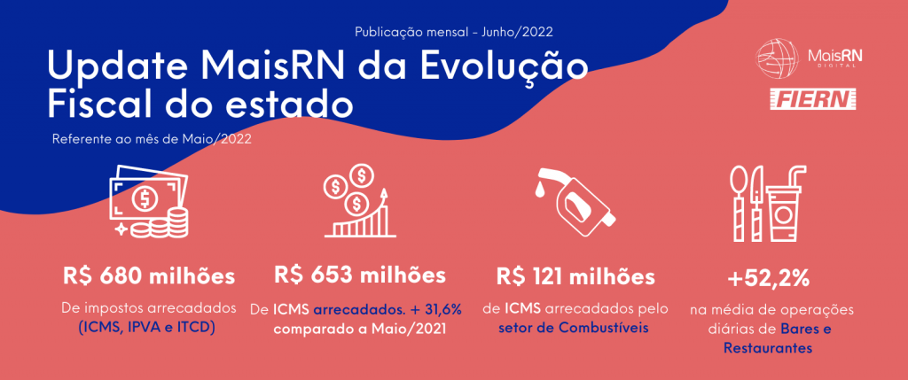 Imagem da notícia MAIS RN, da FIERN, destaca aumento de 31,6% na arrecadação de ICMS em maio